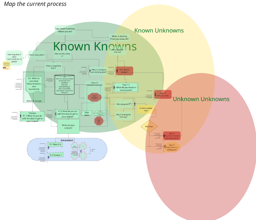 A messy process of mapping data